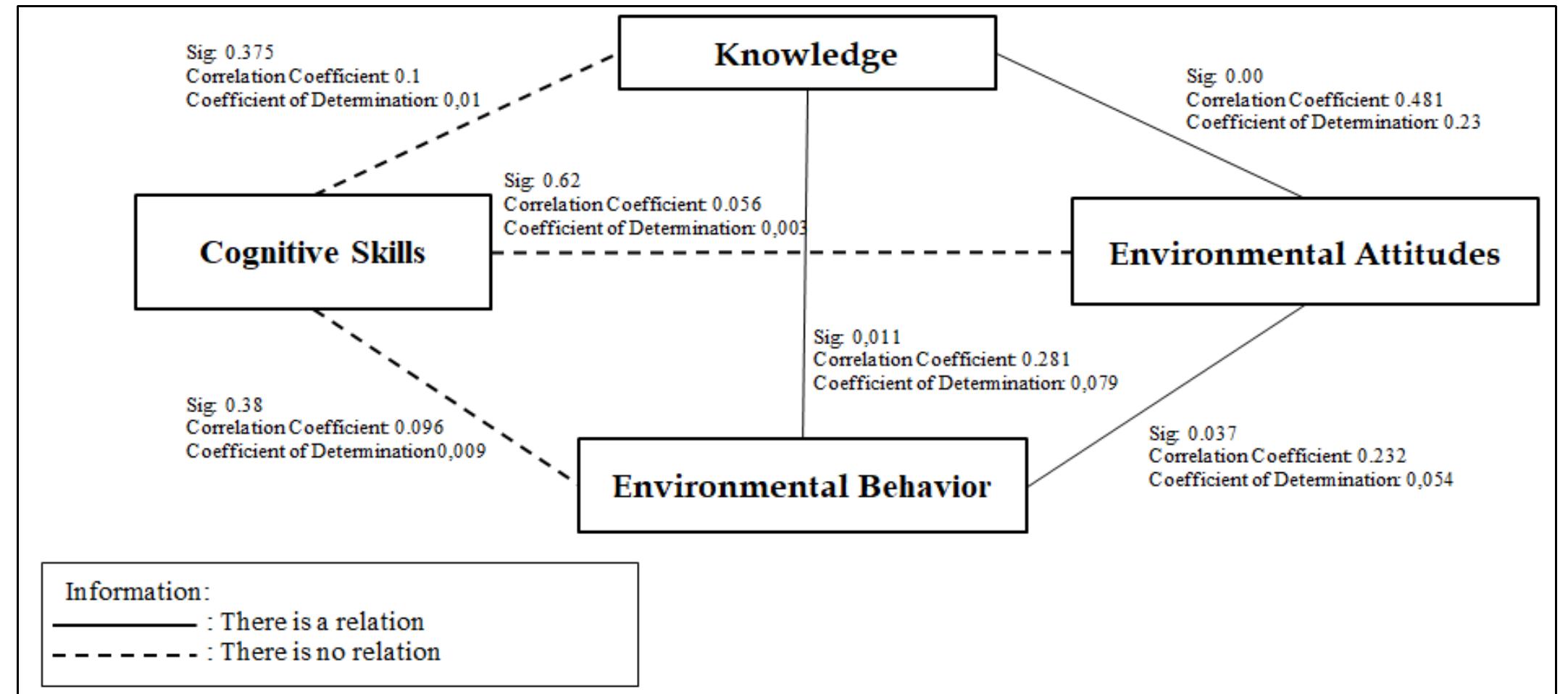 Figure 1. Interrelation of Environmental Literacy Indicators  scores on environmental responsibility aspects. The low score gained on the aspect of environmental responsibility illustrates that students have not been able to contribute and interact well with environmental sustainability and do not have the motivation to prevent damage to the environment (Suryanda et al., 2020). Factors that can influence student environmental behavior include family factors, habits, friendly environment, association and information (Istiana et al., 2020), factors of condition, personality and relation with nature (Krajhanz, 2010), as well as factors of facilities, the role of parents and the surrounding environment (Suryani, 2018). Based on the results of the study, the interrelation between each indicator of environmental literacy can be shown in the following figure 1.   The last is the domain of behavior with low achievement results. The low achievement results are caused by the low results of environmental behavior 