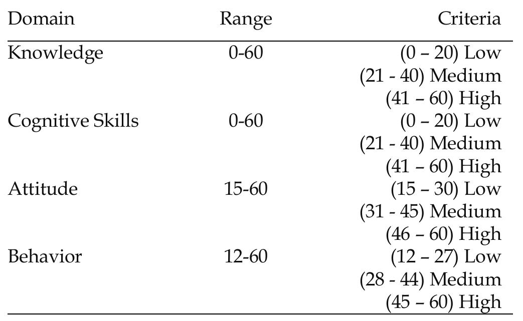 Table 2. Methods of transforming the raw scores of NELA environmental literacy test results.   The transformation results obtained on each domain are then processed and converted into percentages with the following equation 1:  transformation method which can be fully seen in the following table 2. 