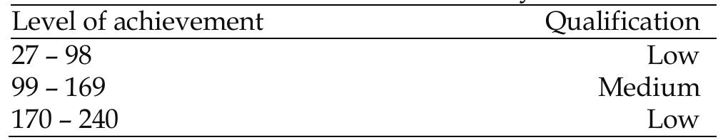 To find out the interrelations and contribution values in each environmental literacy indicator, a correlational analysis was carried out including prerequisite tests consisting of normality and linearity tests. After the data were said to be normal and linear, a simple linear regression test and pearson product moment test were carried out using SPSS 26. The results of the analysis will later show the presence or absence of relations and the closeness of the relation between knowledge, cognitive skills, attitudes = and environmental behavior (Arikunto, 2010).   To measure the achievement of the entire literacy omain used qualification scores as follows Nella: 