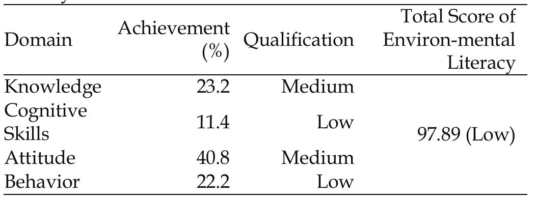 Table 4. The level of achievement of environmental literacy  Based on the results of the environmental literacy achievement level test, an overall achievement of 97.8 was obtained, which the results showed that the student's environmental literacy was low. The results of the achievements in each indicator show that the domain of knowledge and attitudes is in the medium category while cognitive and behavior skills are in the low category. These results are in line with research conducted by Hariyadi et al. (2021), Farwati et al. (2017) and Ozgurler & Cansaran (2014) that the percentage achievement in the indicator of knowledge, cognitive and behavior skills are lower than the achievement of environmental attitude indicators.   following are the results of the student's environmental literacy level test presented in table 4. 