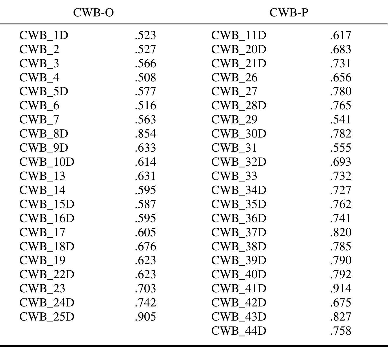 (PDF) Assessing counterproductive work behavior: A study on the ...