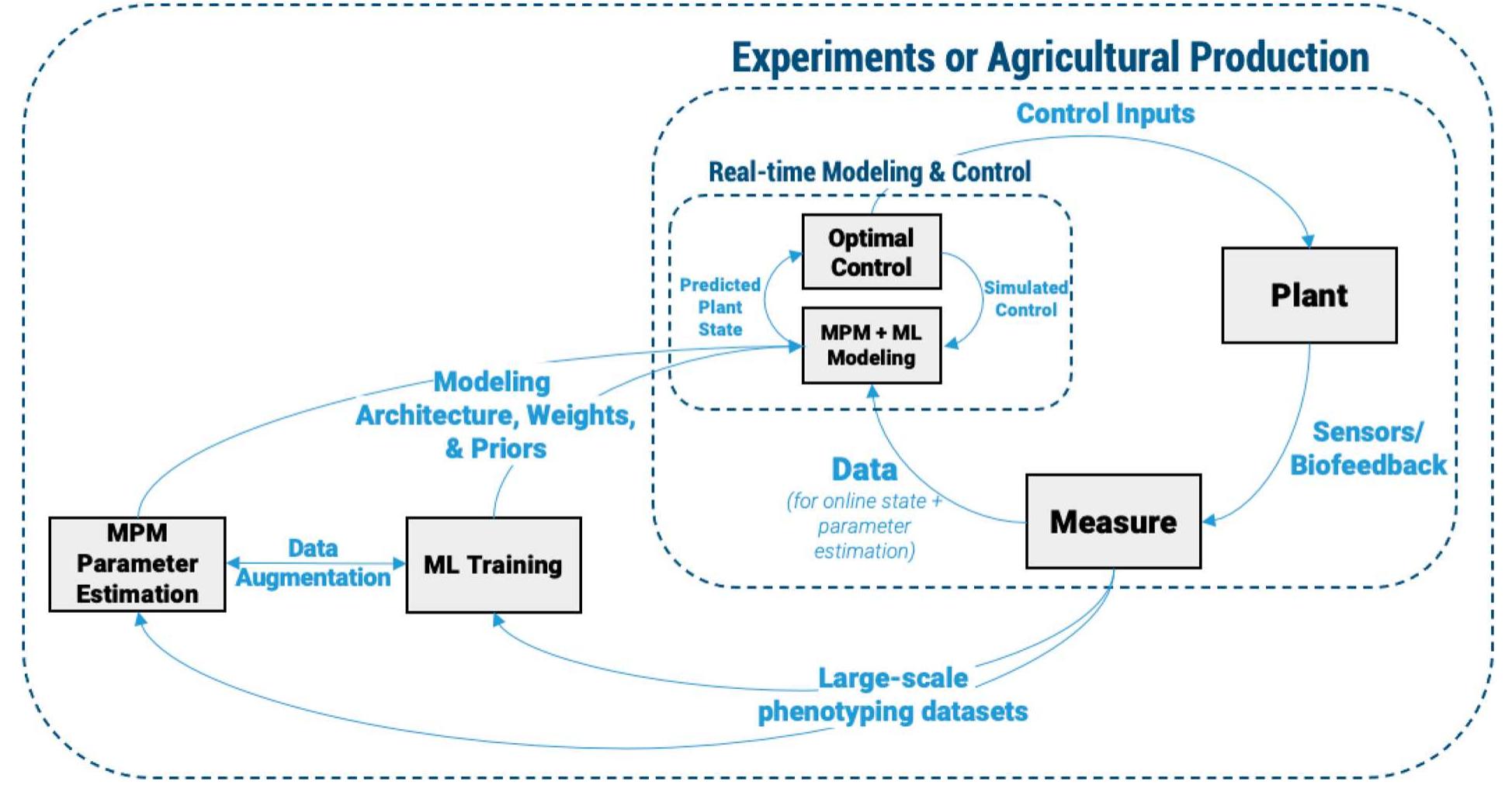 High-level model refining process which illustrates how ml