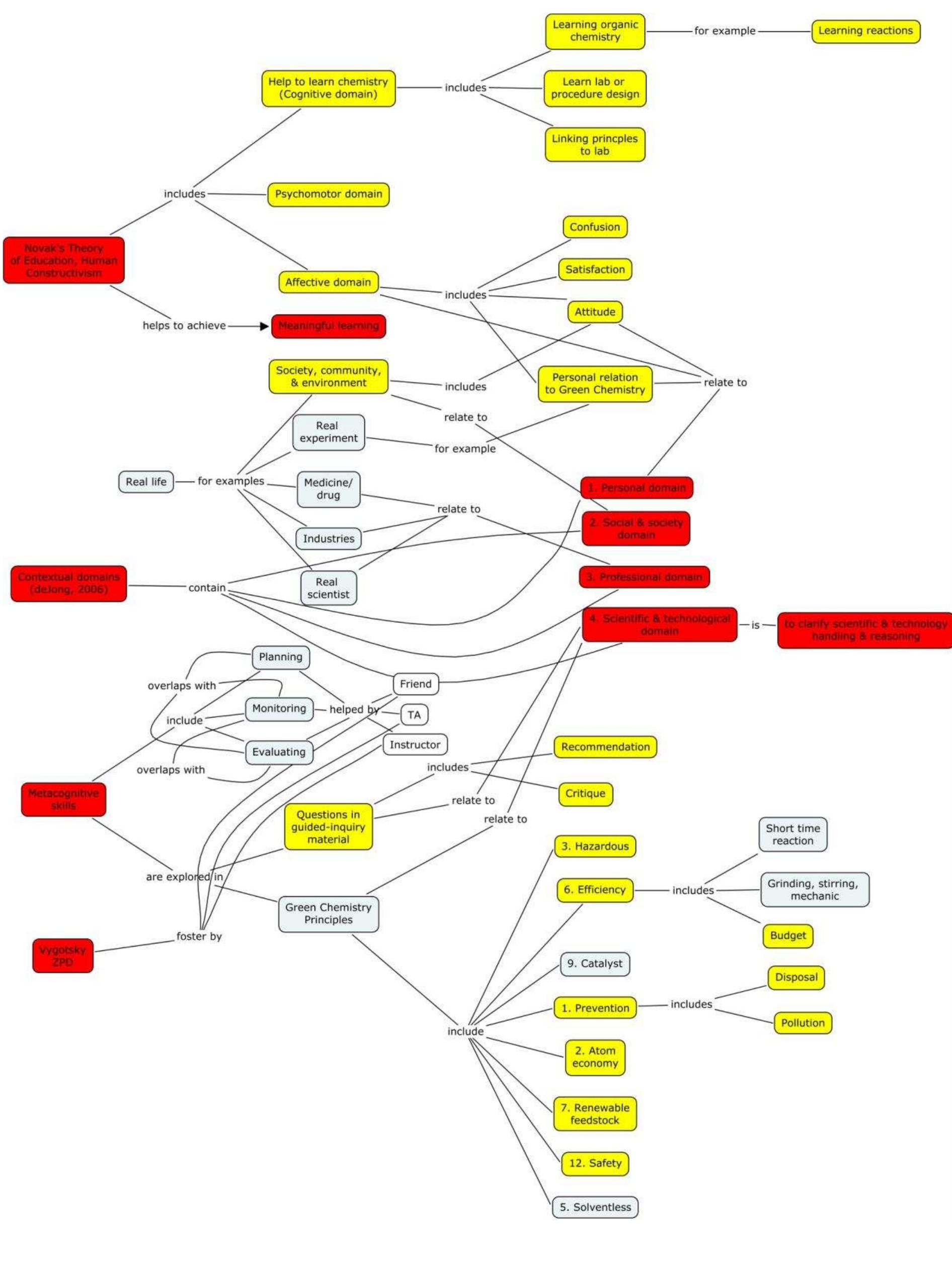 The concept map of the implications