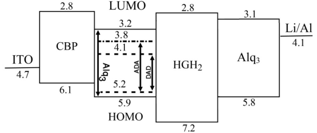Schematic energy level(in ev) diagram of oleds. the upper