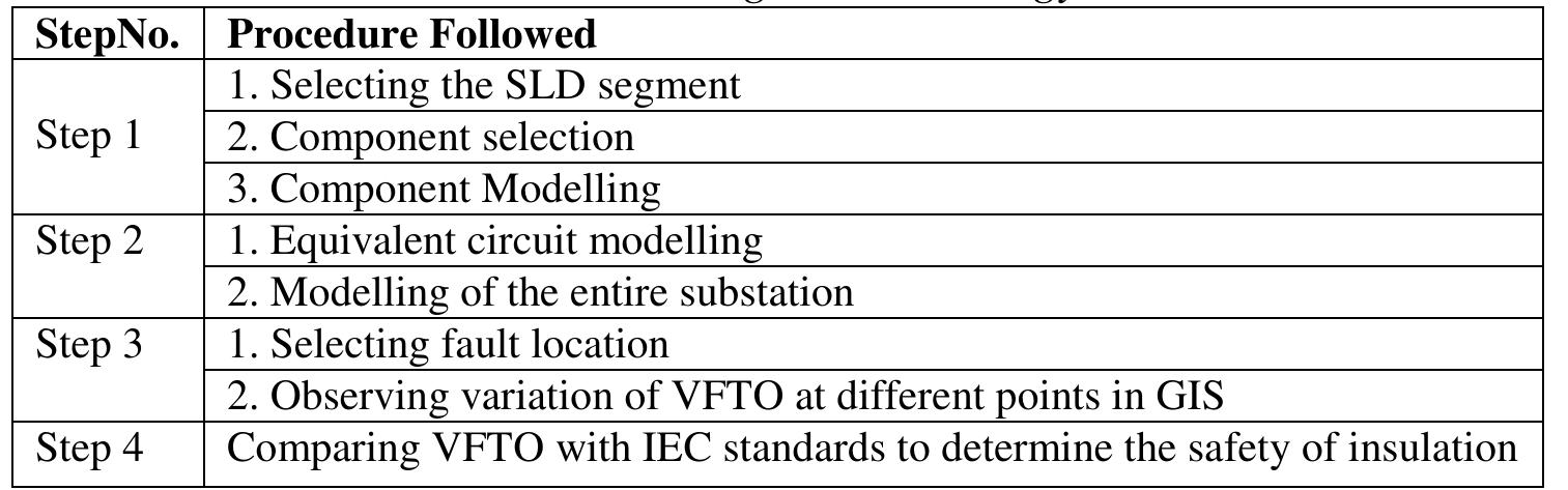 Design methodology. gas insulated substation consists of