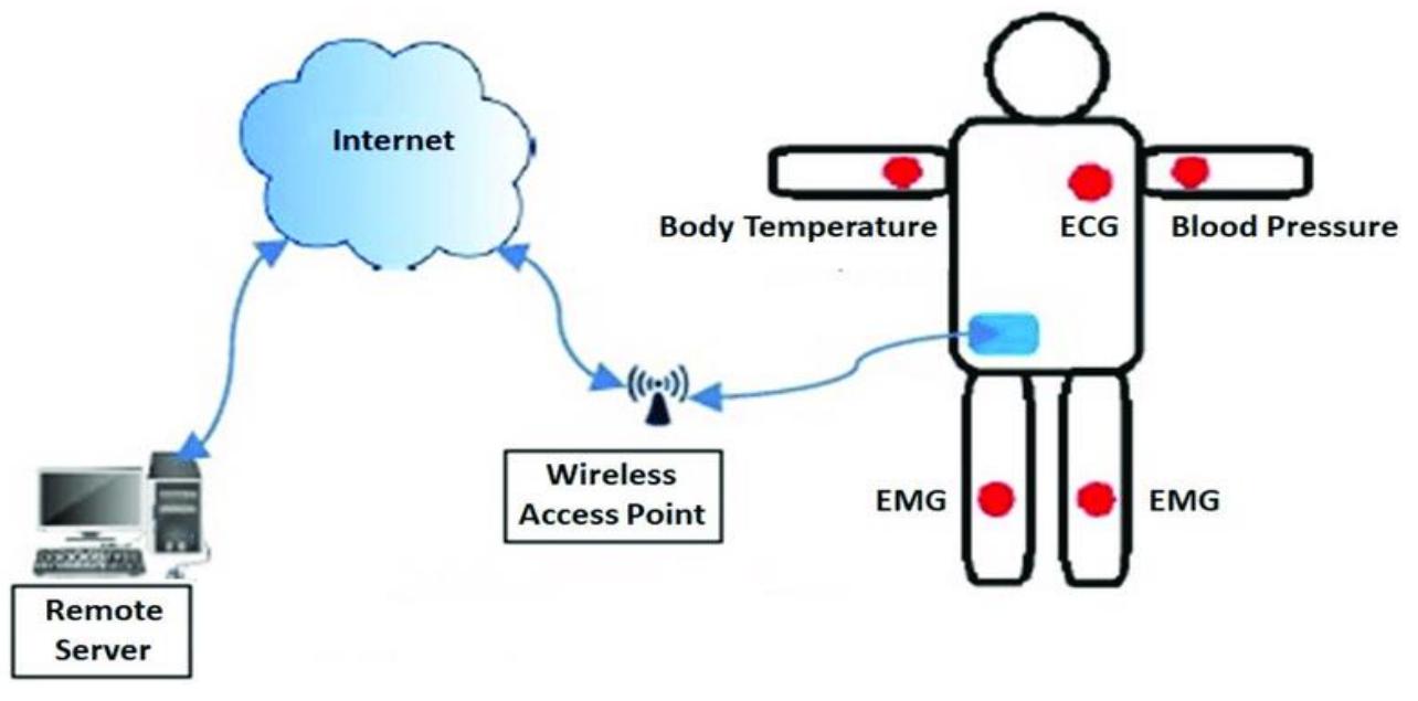 (PDF) Ultra-wideband CMOS power amplifier for wireless body area ...