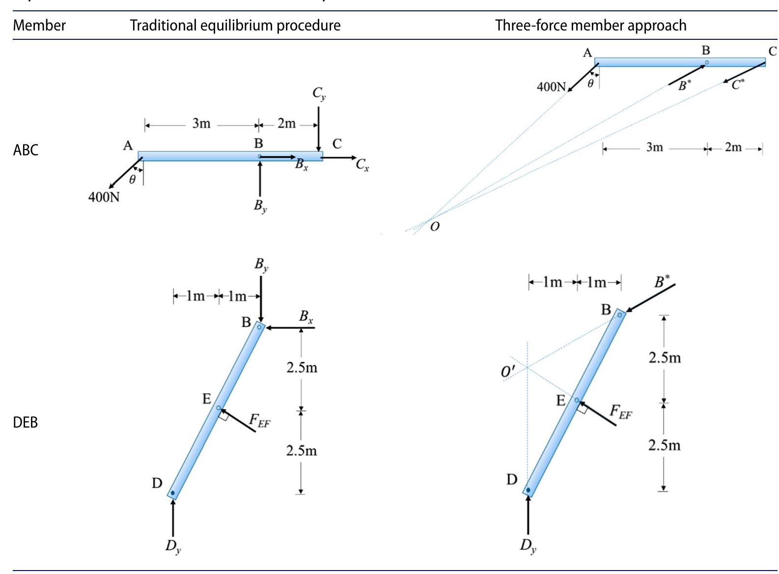 (PDF) On the use of three-force member concept versus equilibrium ...