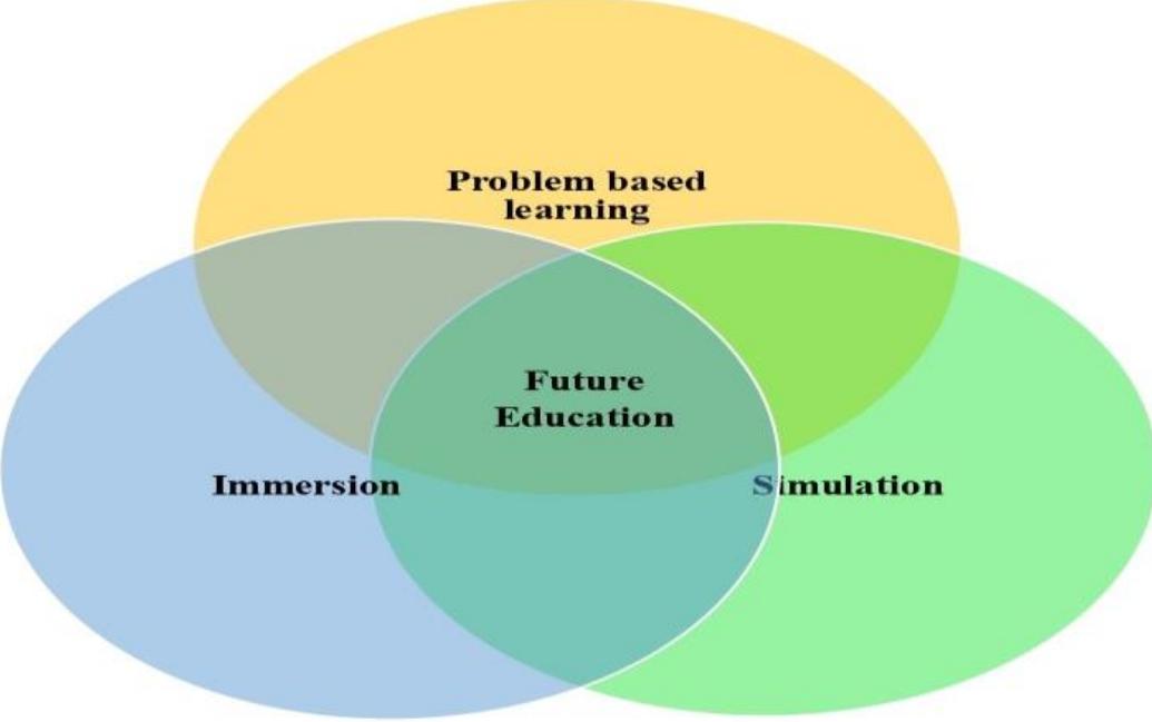 Venn diagram capturing future education (kundu and bej,