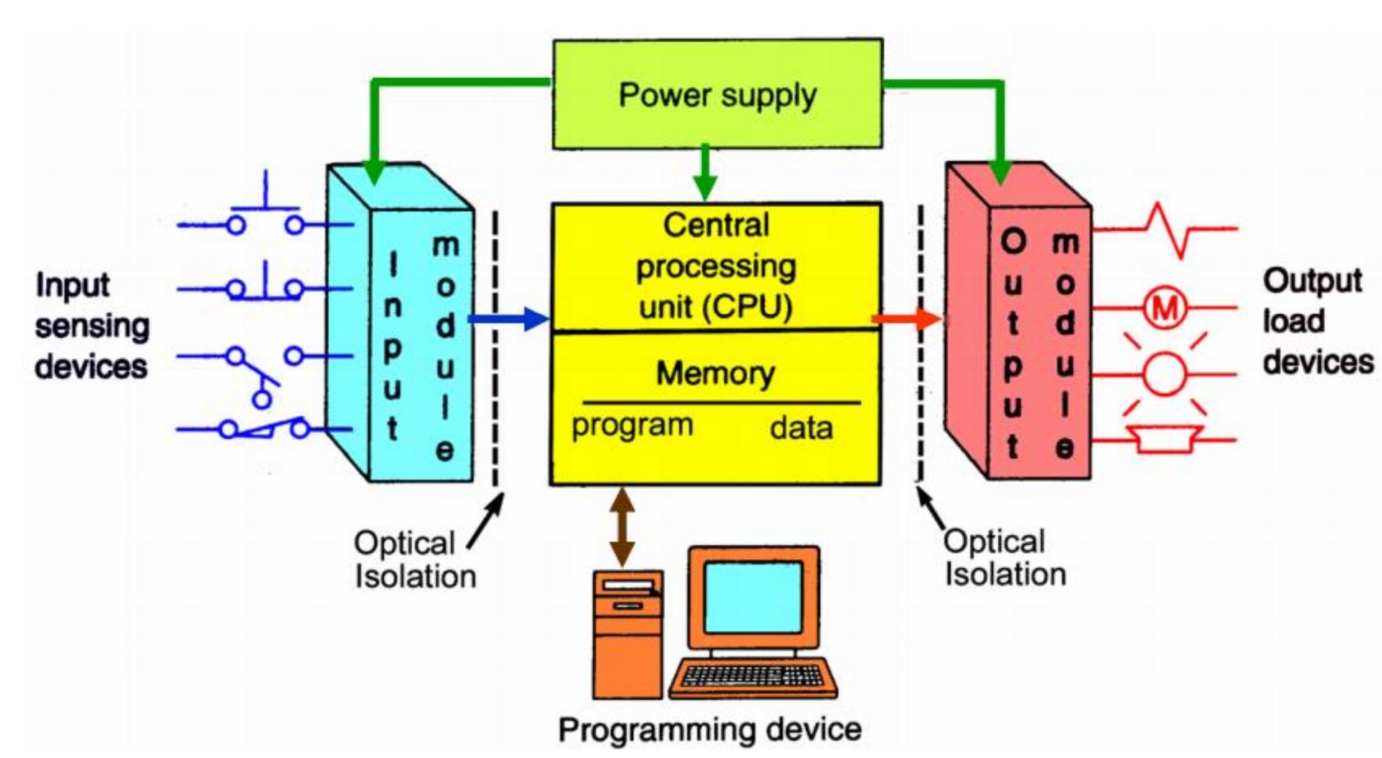 (PDF) Implementation of Elevator control system based on PLC