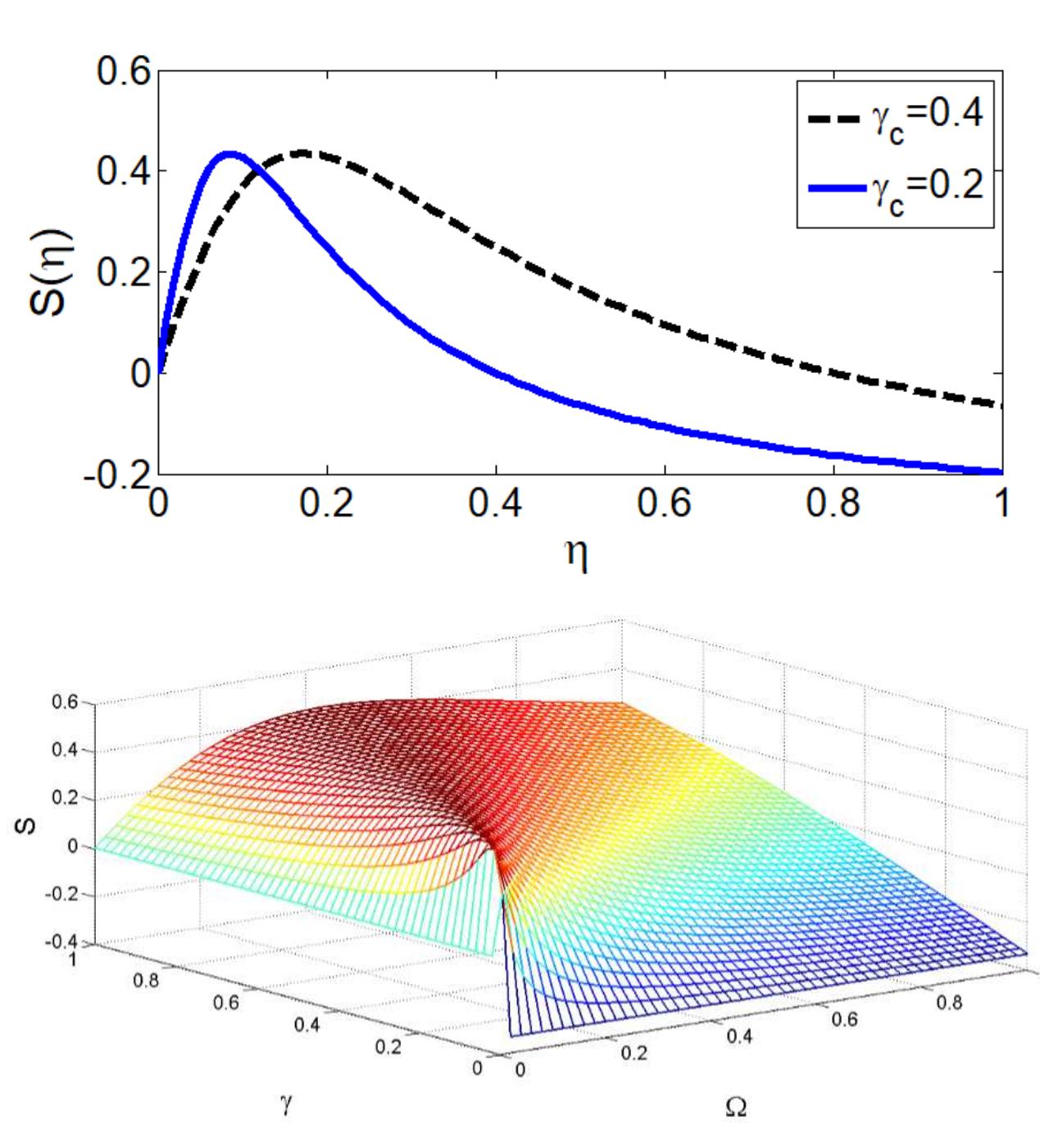 2: plot of quadrature squeezing in 2d and 3d for the values