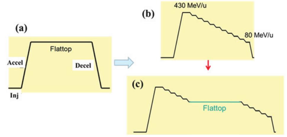 Schematic diagram of variable energy operation at himac. (a)