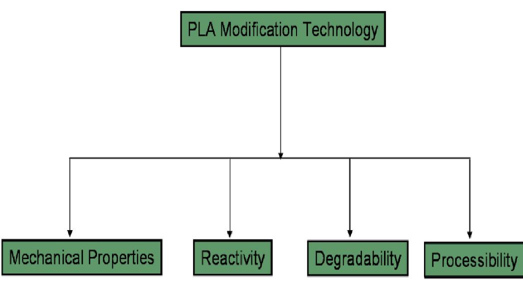 Structured Overview Examples Pla (PDF) Improving the properties of polylactic acid