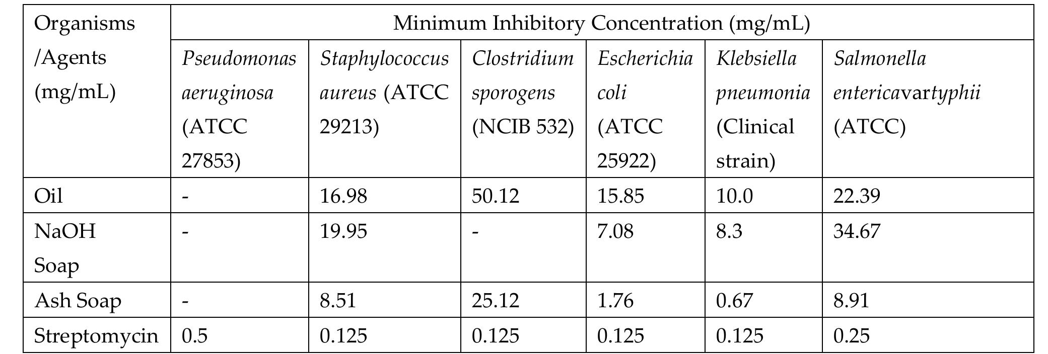 Table 3. Minimum Inhibitory Concentration (MIC) in mg/mL of the agents  The soap of the ash-leaves shows the highest antimicrobial activities because it’s MIC is very  The soap of the ash-leaves shows the highest antimicrobial activities because it’s MIC is very close to the standard, (0.67 is the closest to 0.125 of Streptomycin). It possesses activity against Escherichia coli and Klebsiella pneumonia at a concentration as low as 5 mg/mL. This could largely be as a result of the phytochemicals present in the leaves of the plant. The study by [22] on the methanol leaf extracts of C. albidum revealed the presence of flavonoids, phenols, glycosides, terpenoids, saponins, steroids and alkaloids. [23] also revealed the presence of alkaloids, flavonoids, saponins and tannins in Chrysophyllum albidum. According to [24], leaf extracts of Chrysophyllum albidum contains anthraquinone, tannin and cardiac glycoside and with no traces of reducing sugars, saponin  and alkaloids. These may also be present in the seeds and responsible for the antimicrobial activities.  29 Chemical Comnoncdtinn 