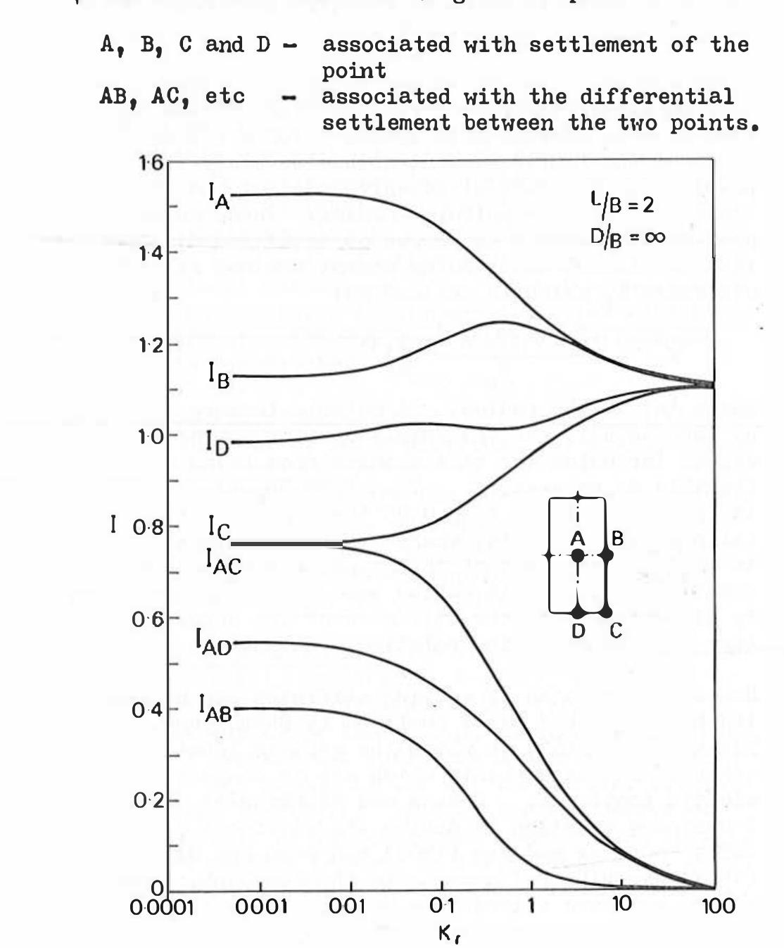 Figure 20 - Behaviour of foundations and structures