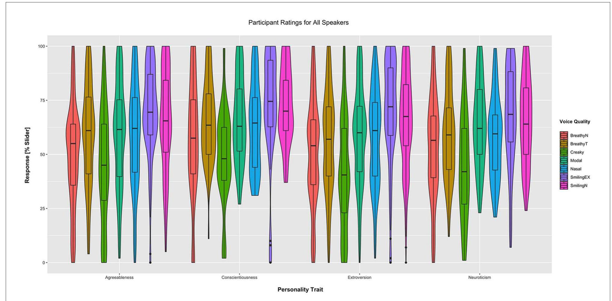 (PDF) The effects of different voice qualities on the perceived ...