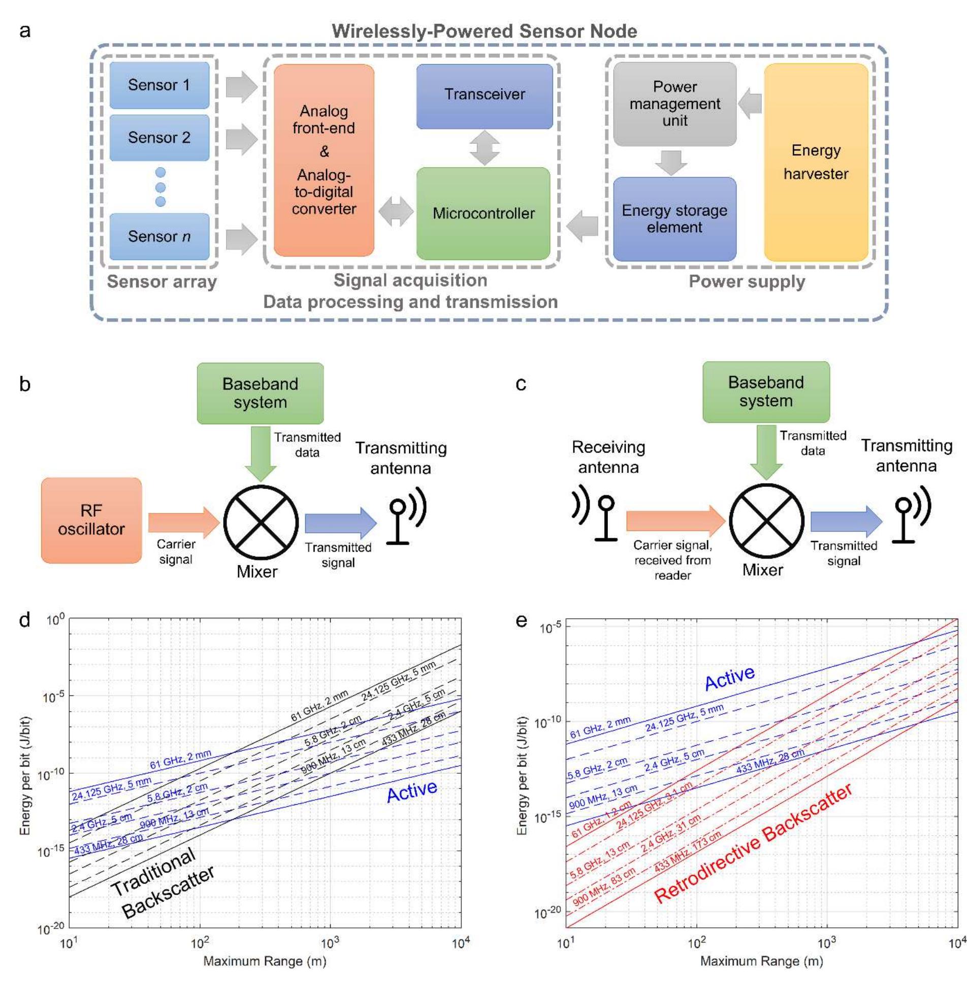 (PDF) Wirelessly powered large-area electronics for the Internet of Things
