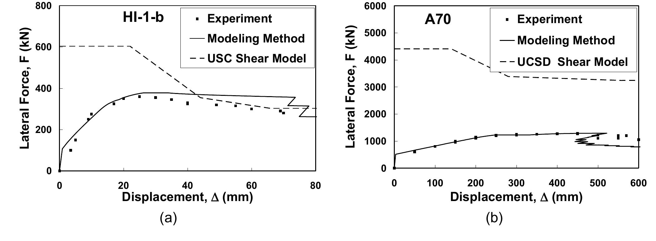 (PDF) Seismic vulnerability of hollow core concrete bridge piers
