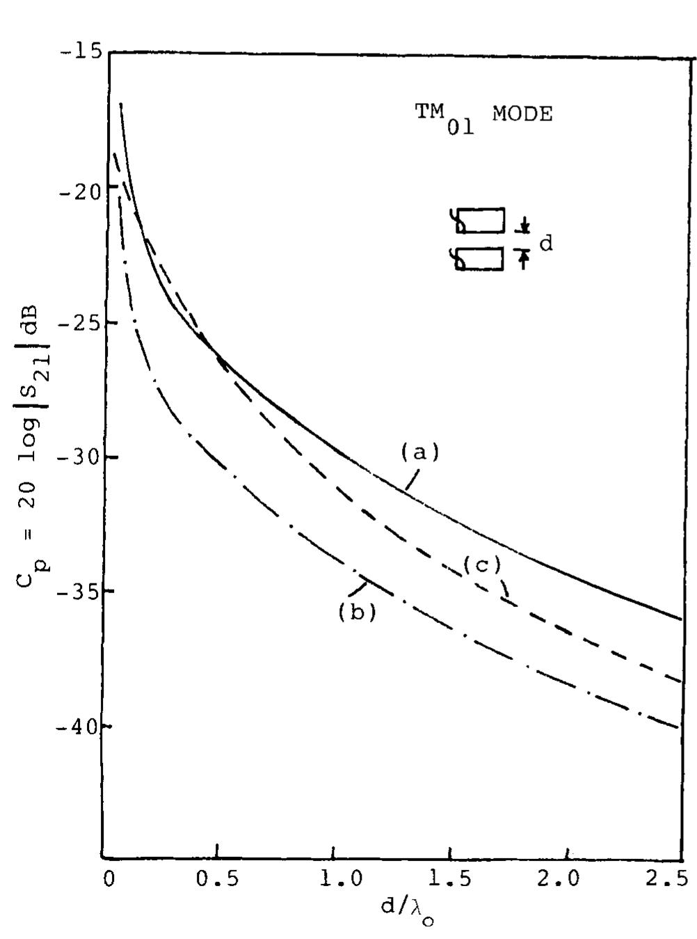 (PDF) Mutual coupling between rectangular microstrip patch antennas