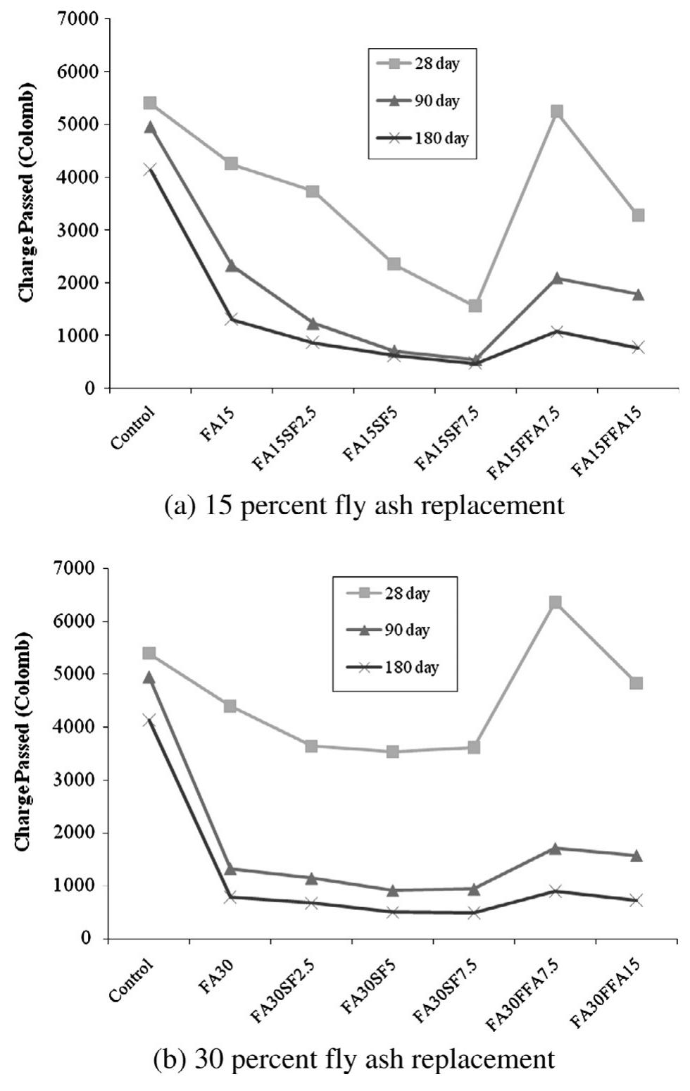 (PDF) Comparing the performance of fine fly ash and silica fume in ...