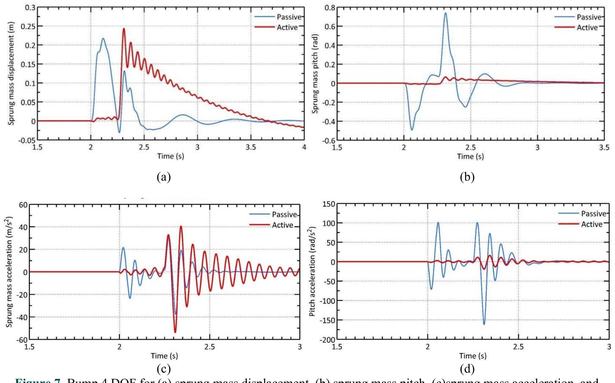 (PDF) Performance Improvement of Suspension Characteristics by ...
