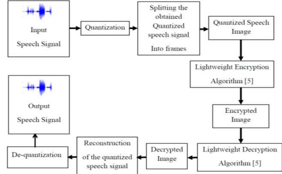 (PDF) A lightweight Encryption Algorithm applied to a quantized speech ...