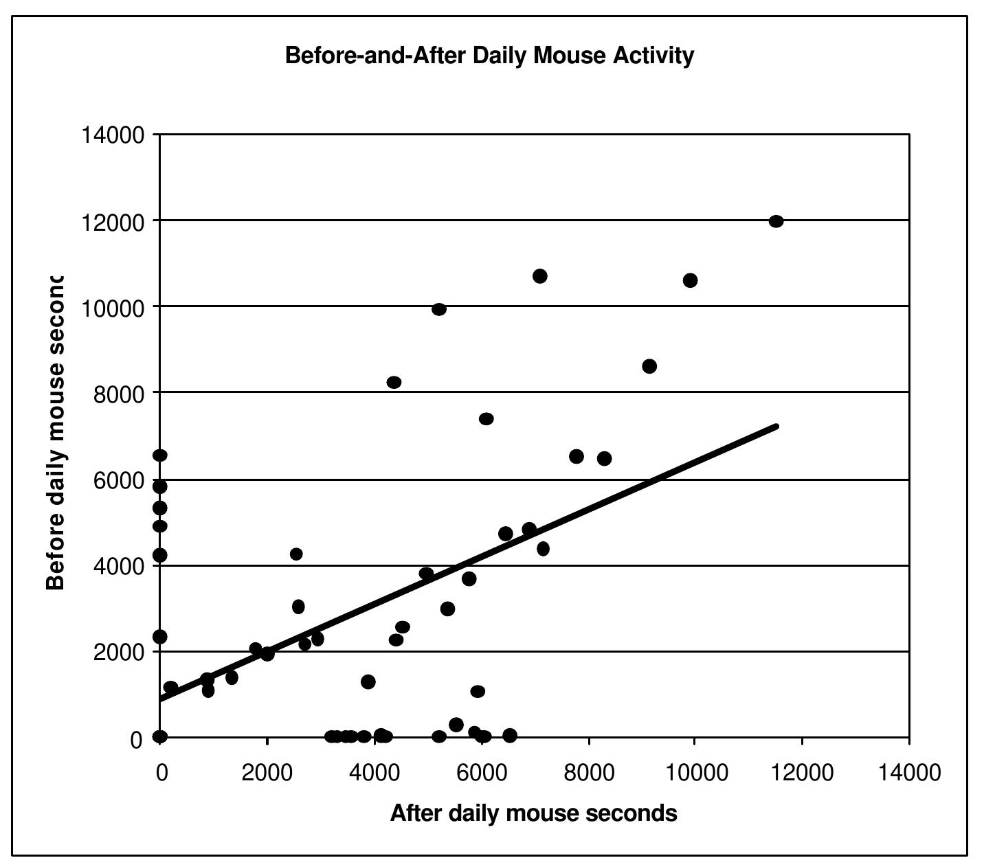 chart showing the keyboard and mouse activity... Scatterplot of before-and-after daily mouse activity seconds
