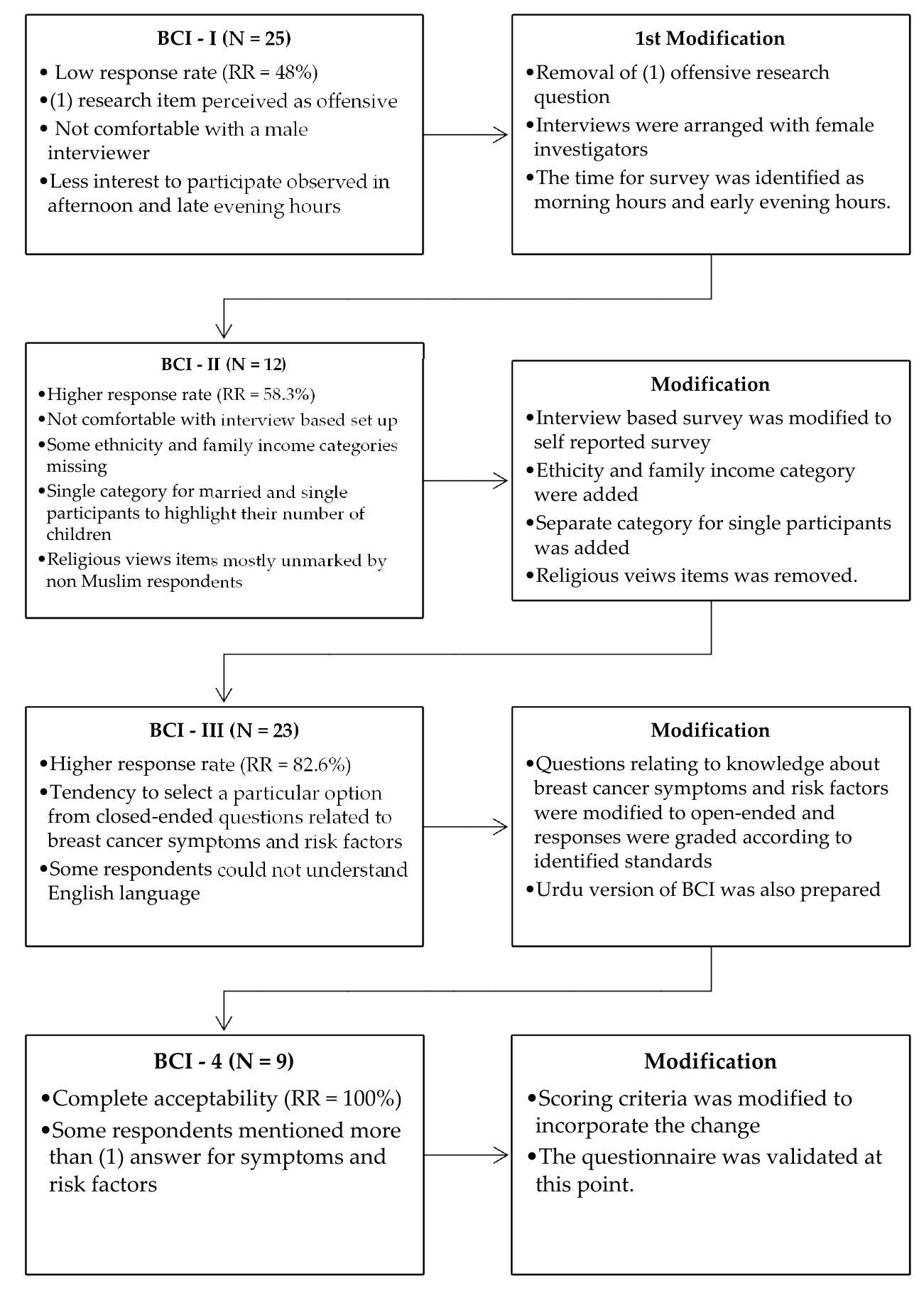 Summary of the bci construction and validation process. the
