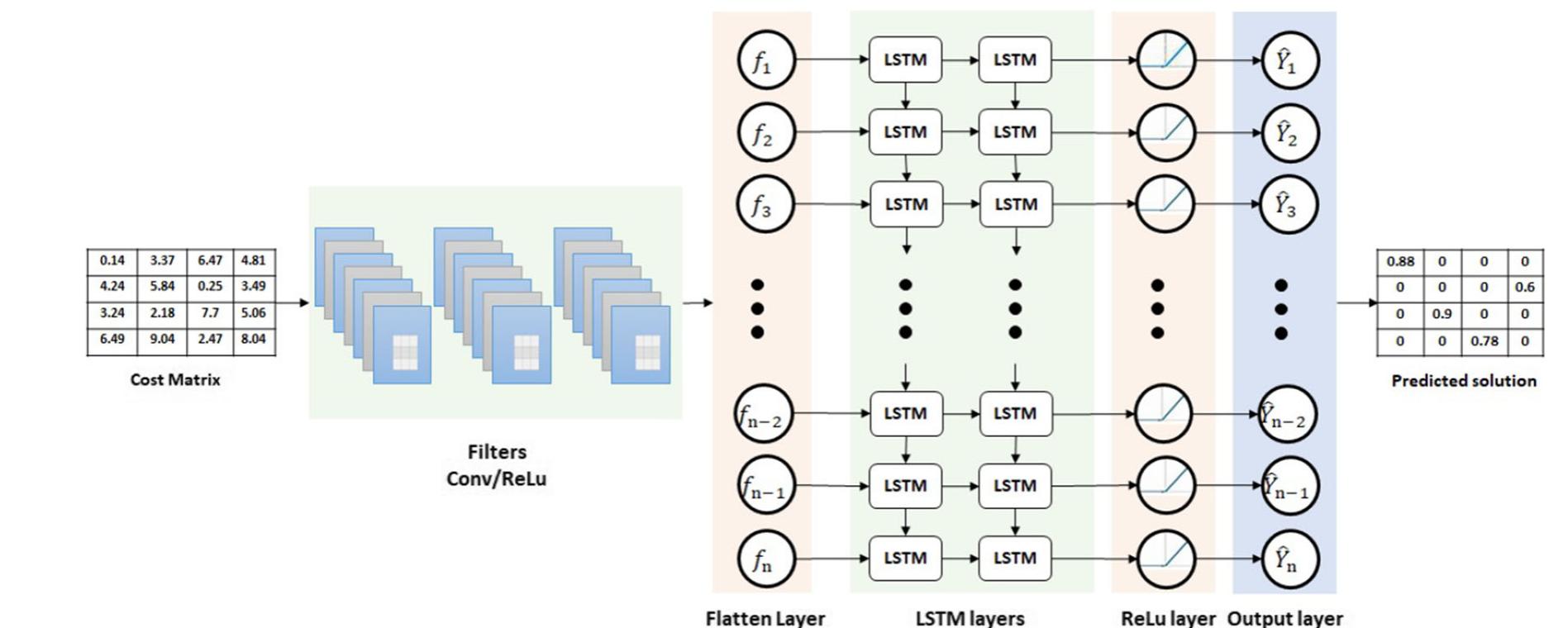 Figure 1 - from Deep Learning Based Resources Allocation for