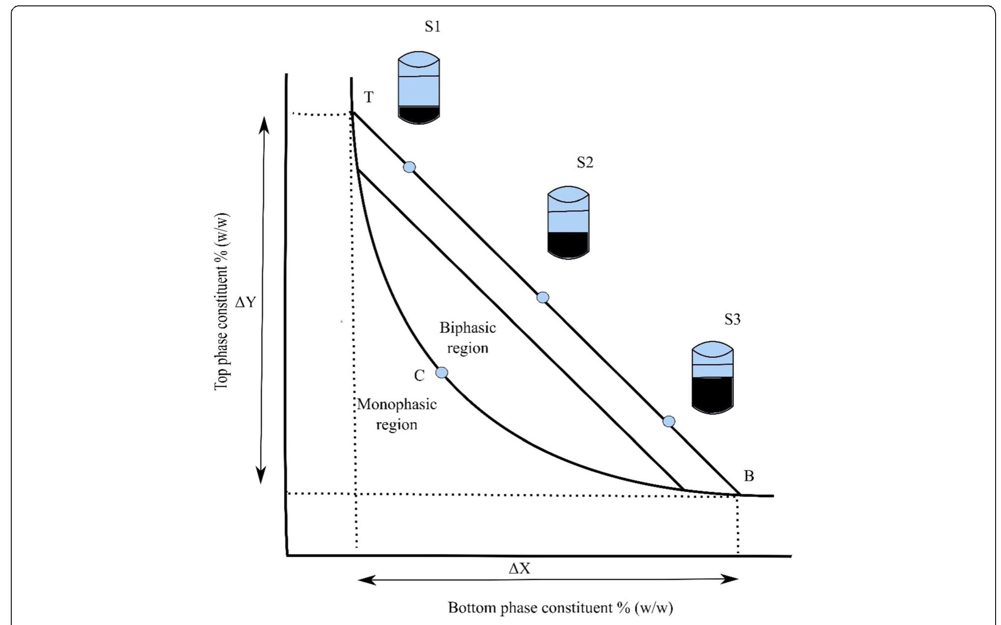 (PDF) Aqueous two-phase system (ATPS): an overview and advances in its ...