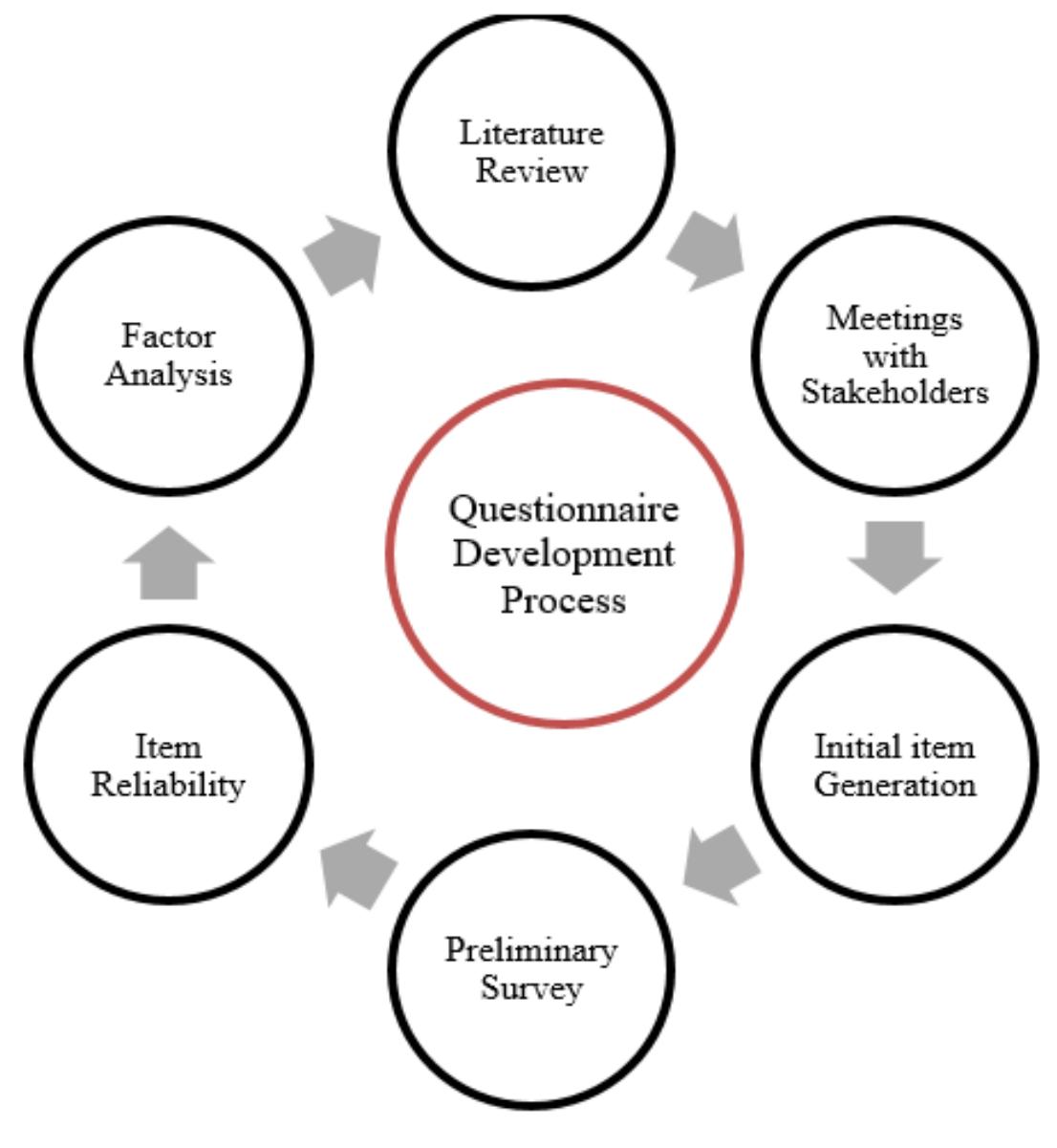 Questionnaire Profile Process (PDF) Developing Questionnaires as a Tool of Collecting Information for ...