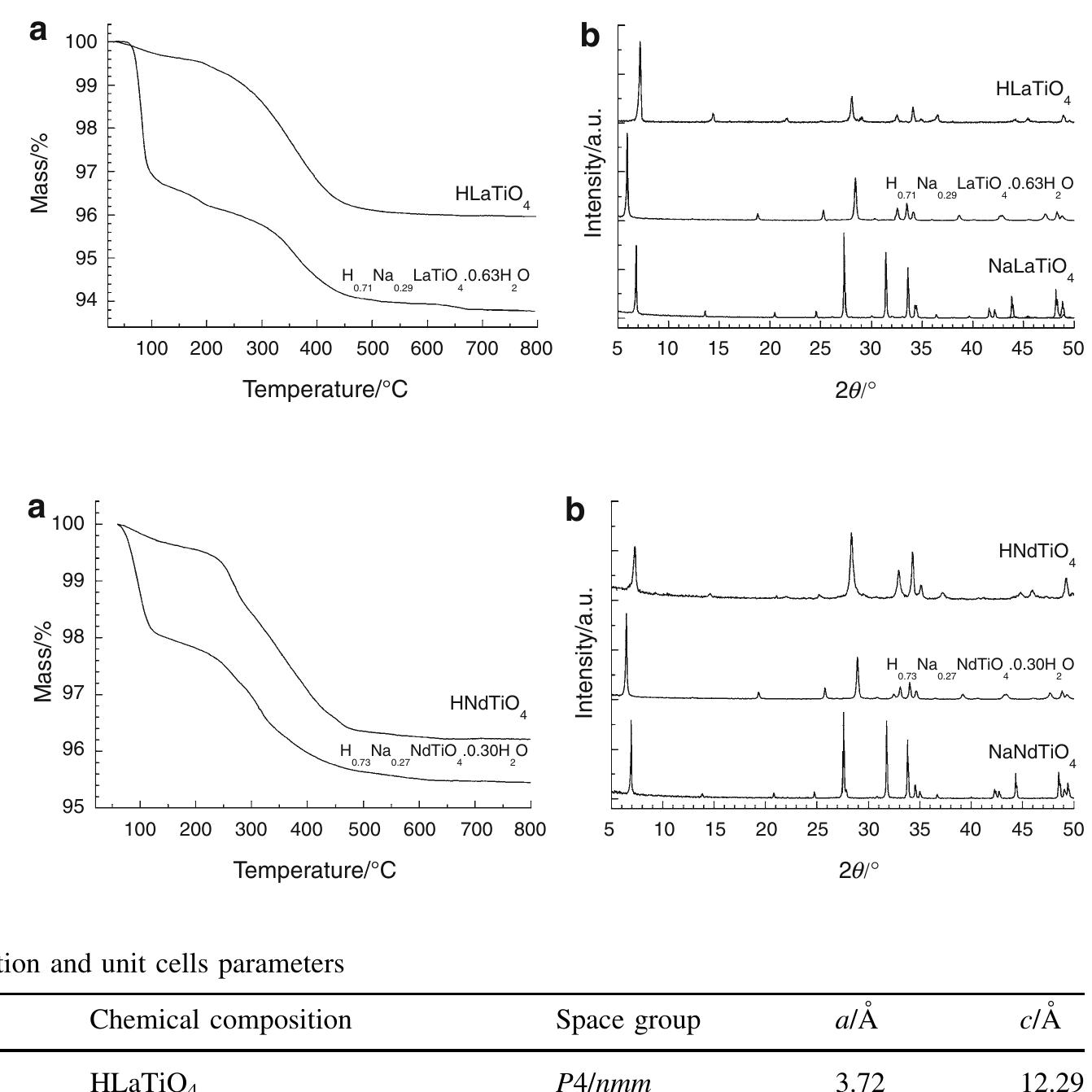 (PDF) Thermogravimetry study of ion exchange and hydration in layered ...