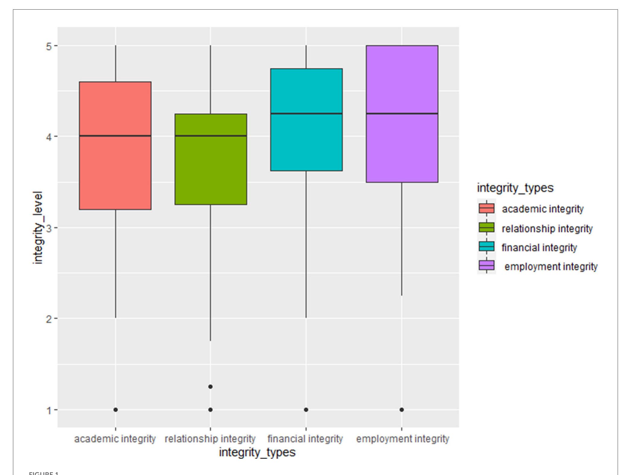 (PDF) Integrity levels of Chinese college students: An analysis of ...