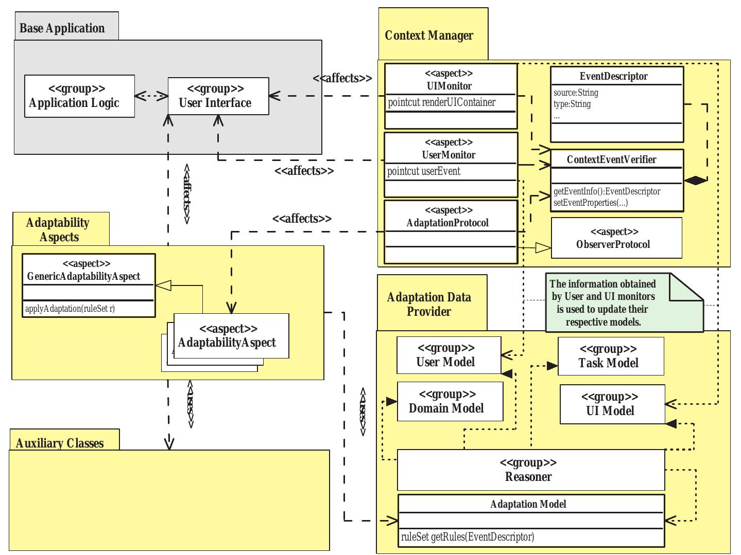 Fig. 1. Framework Architecture. Stereotypes <<affects>> and <<uses>> are used in some dependency relationships to represent classes whose behavior is monitored or changed by an aspect, or those used as auxiliary classes by an aspect, respectively. 
