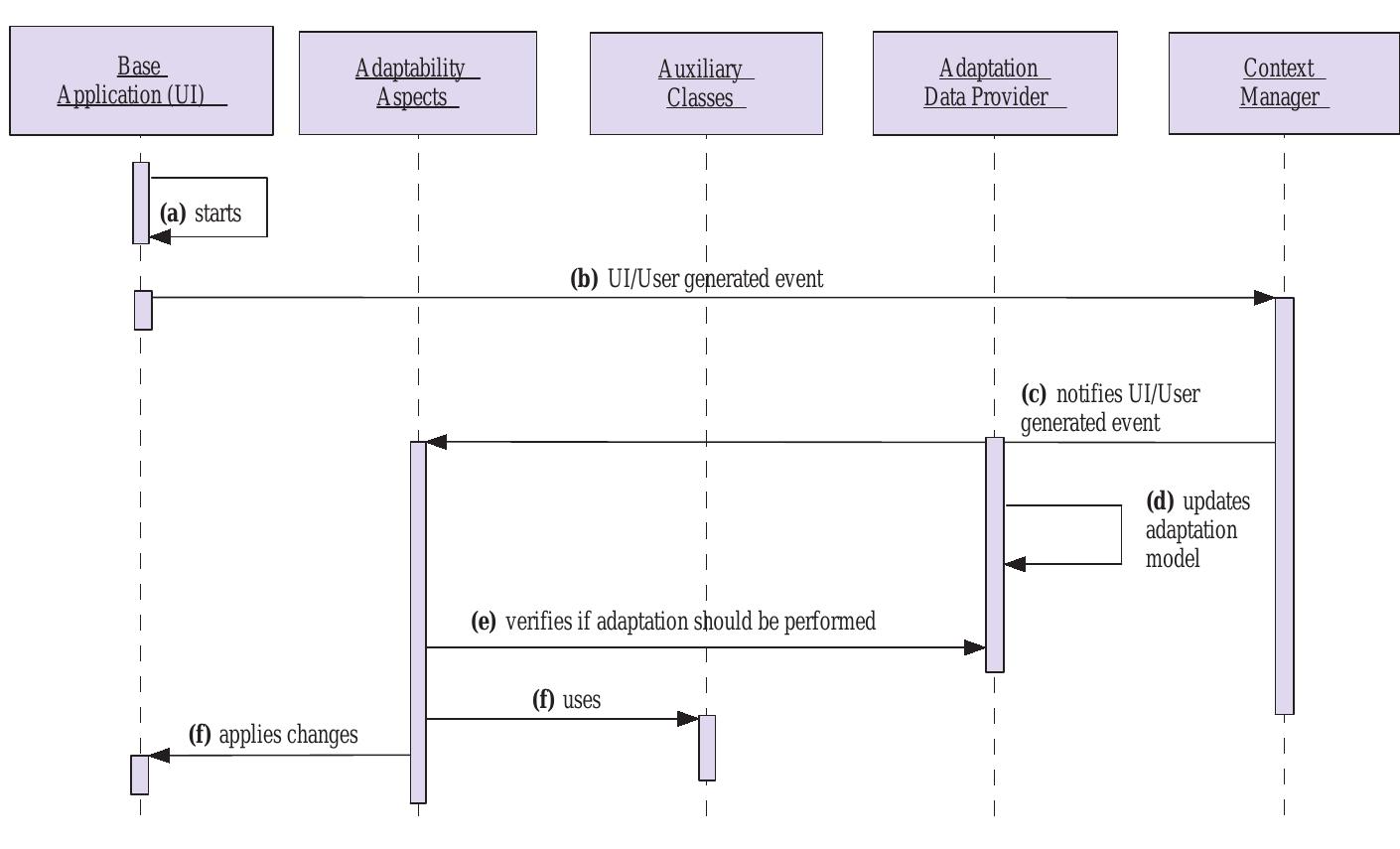 Fig. 2. Dynamics of the process followed for UI adaptation. 