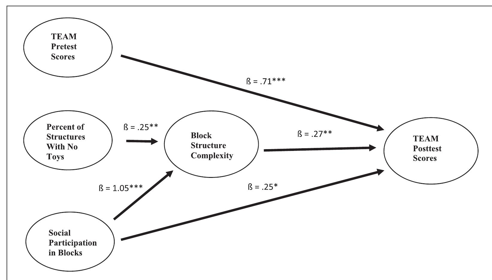 (PDF) Block play and mathematics learning in preschool: The effects of ...