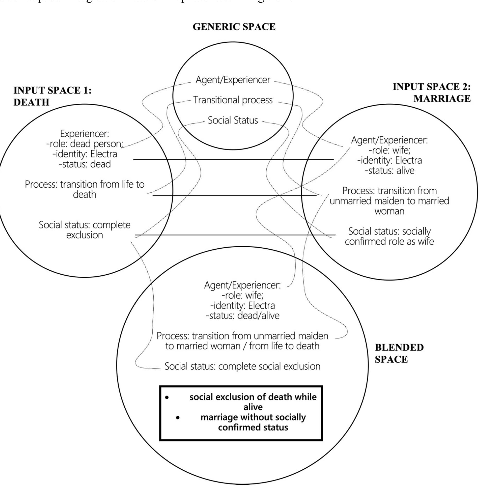 Figure 2: Conceptual Integration Network for Eur. E/. 247 (Qavaoutov yapov) 