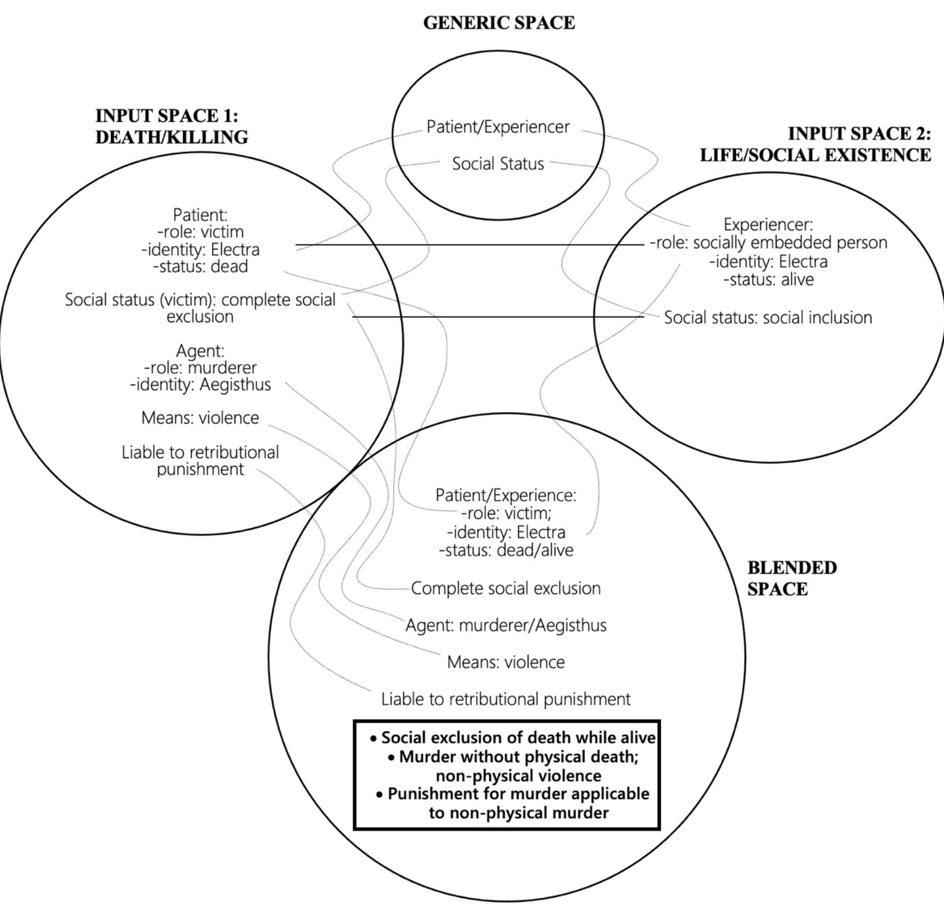Electra’s metaphor shares with the previously discussed passage that it blends together the 