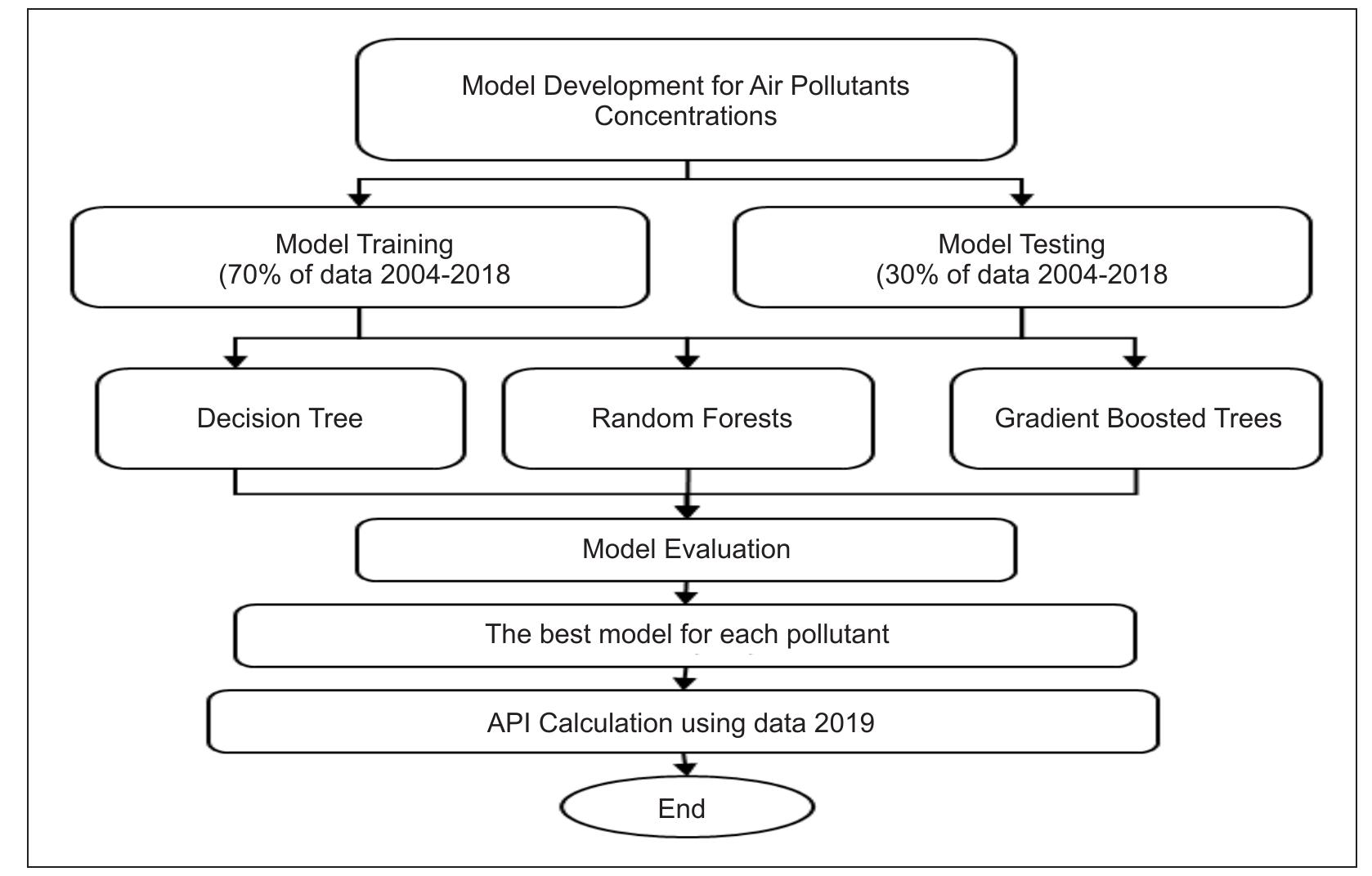 Gbt Algorithm (PDF) Prediction of Daily Air Pollutants Concentration and Air ...