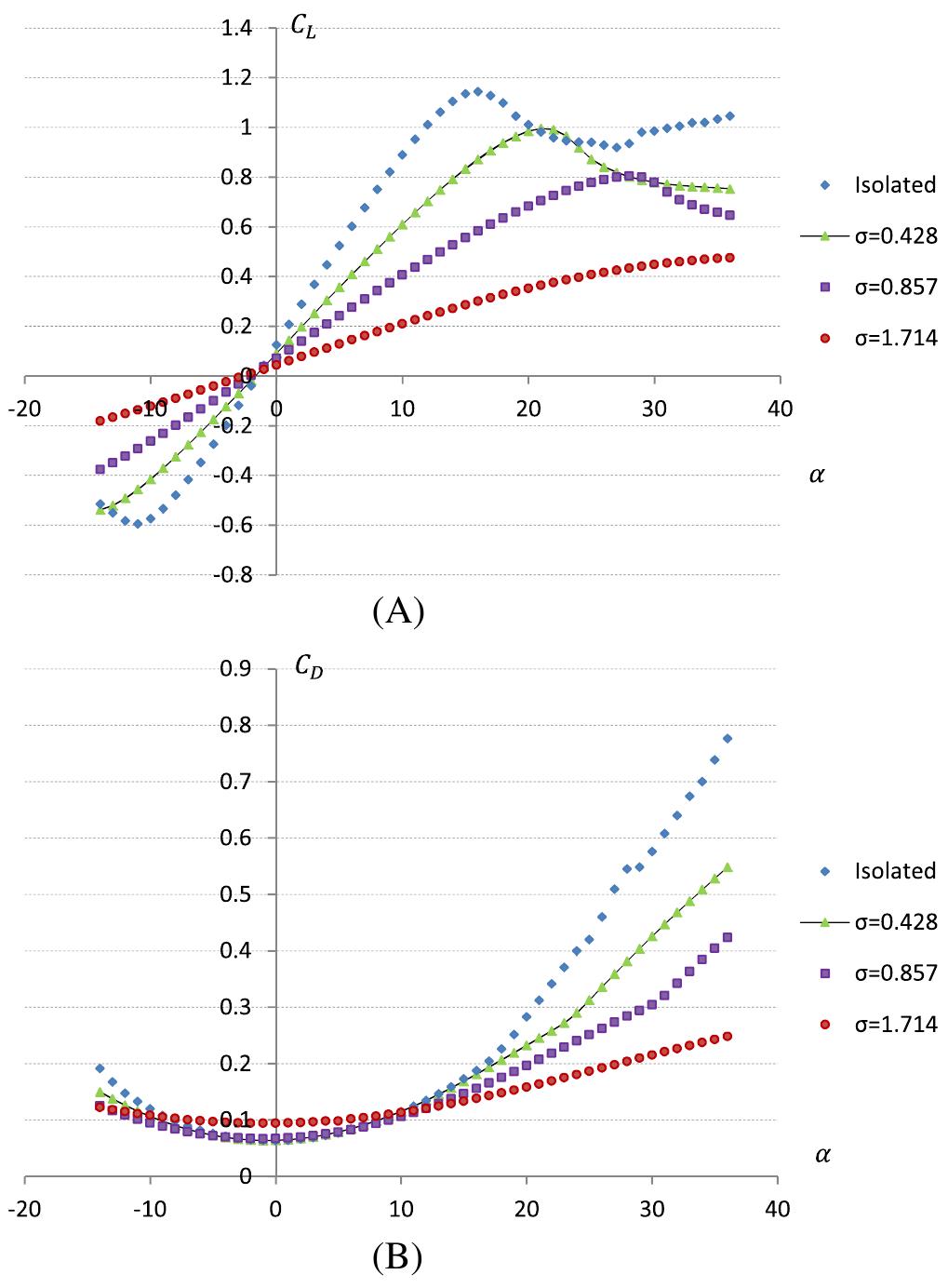 (PDF) Aerodynamic analysis of a linear cascade wind turbine