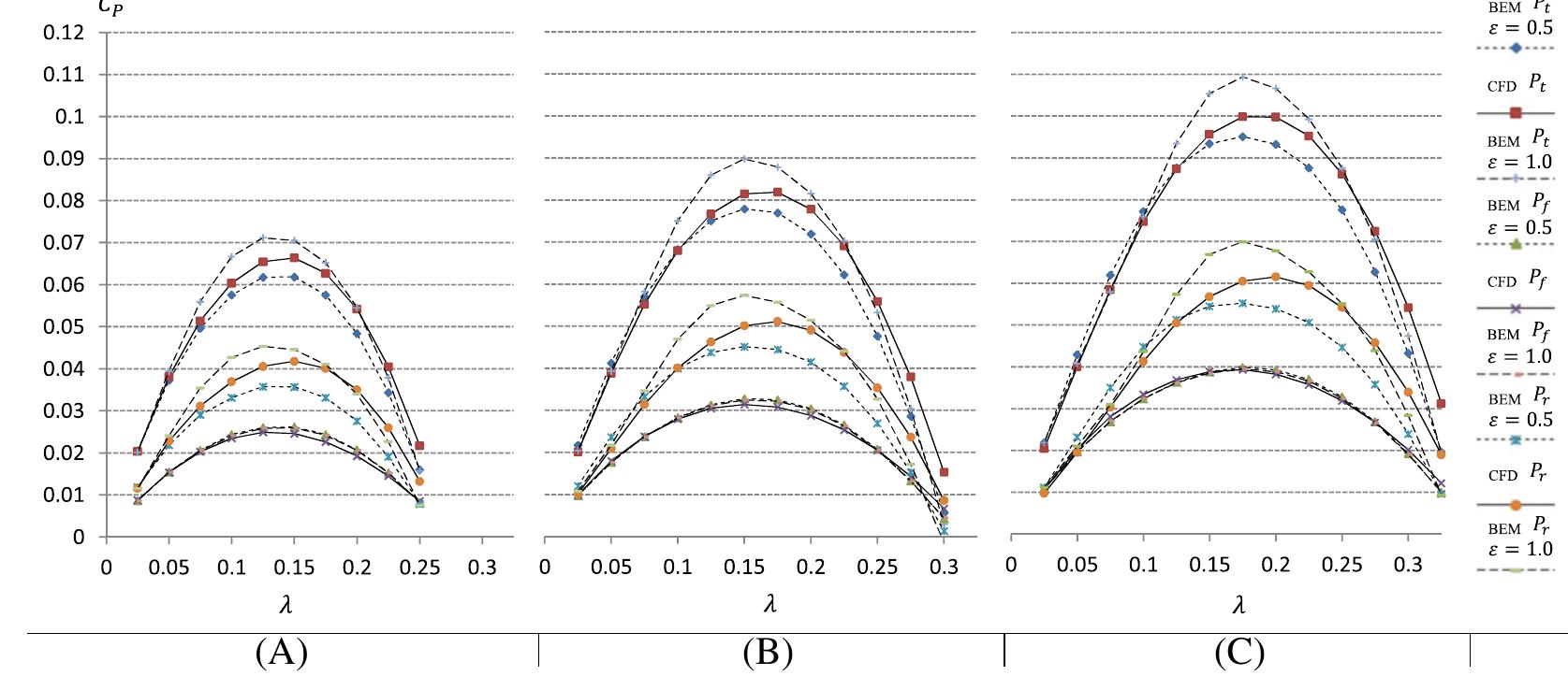 (PDF) Aerodynamic analysis of a linear cascade wind turbine