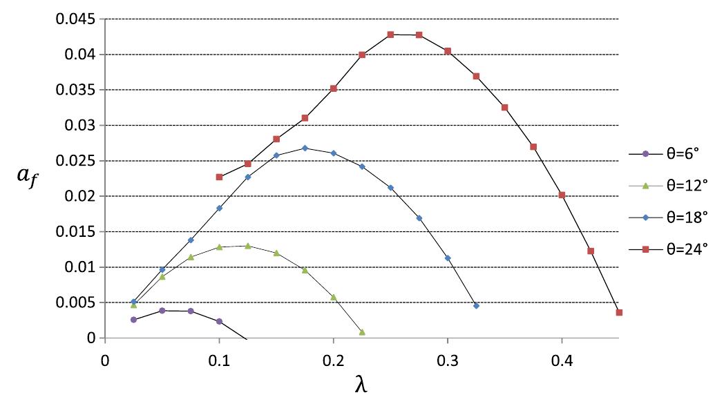(PDF) Aerodynamic analysis of a linear cascade wind turbine