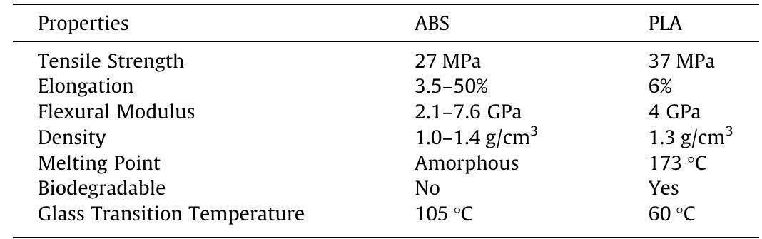 (PDF) Tribological studies of 3D printed ABS and PLA plastic parts
