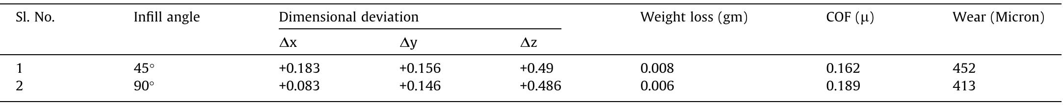 (PDF) Tribological studies of 3D printed ABS and PLA plastic parts