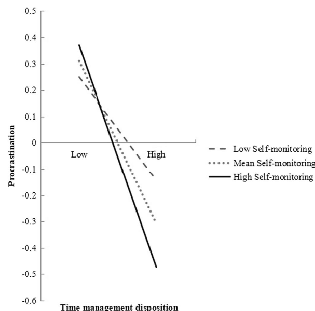 (PDF) The relationship between self-control and procrastination based ...