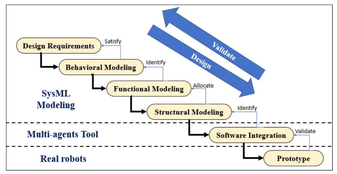 Modeled Definition Figure 6 - from Development of an AGV System Using MBSE