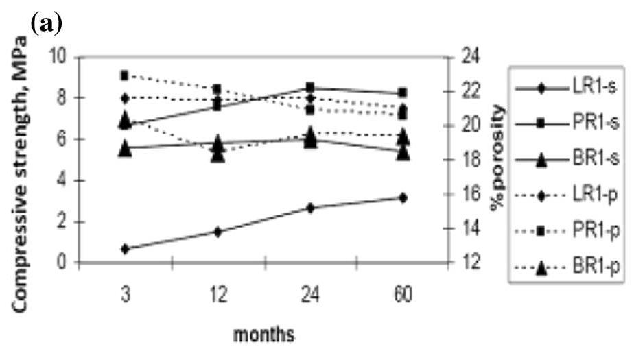 A evolution of compressive strength (-s) and porosity (- p)