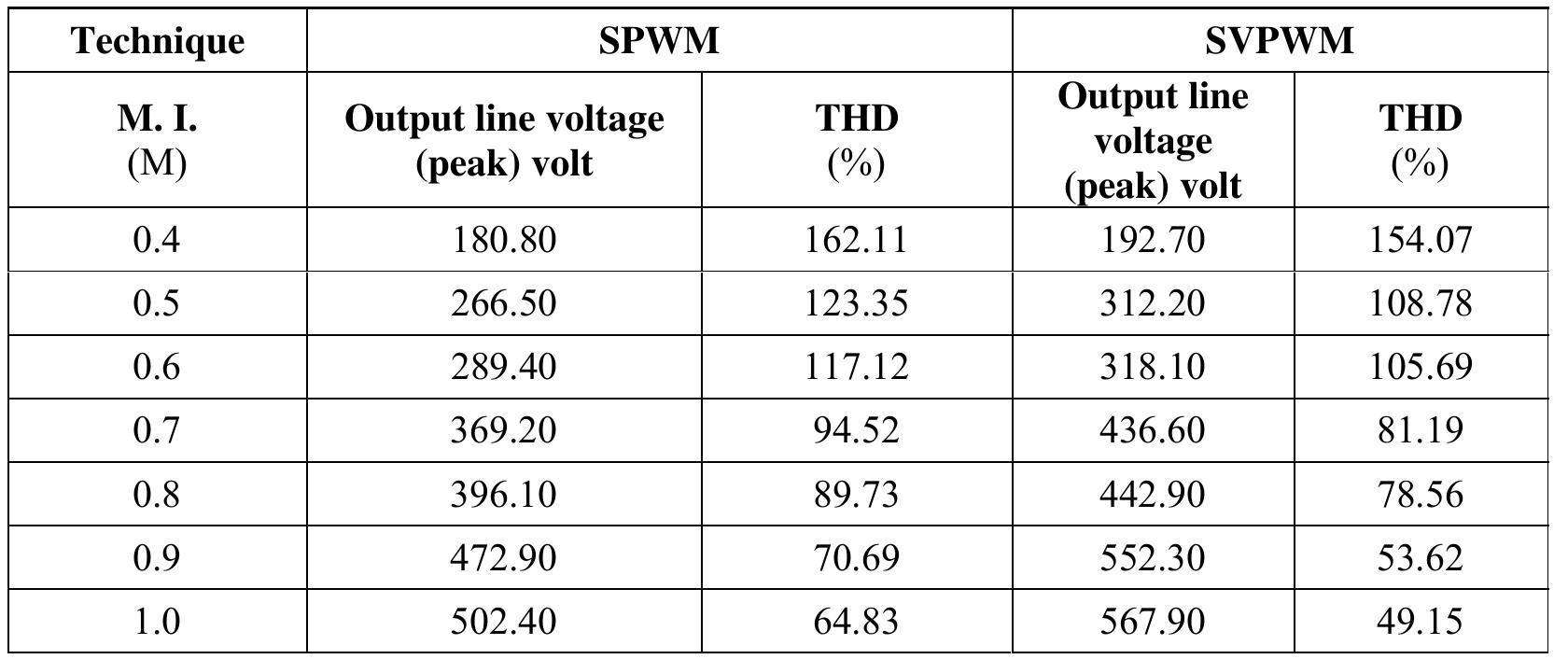 (PDF) Simulation and Comparison of SPWM and SVPWM Control for Three ...