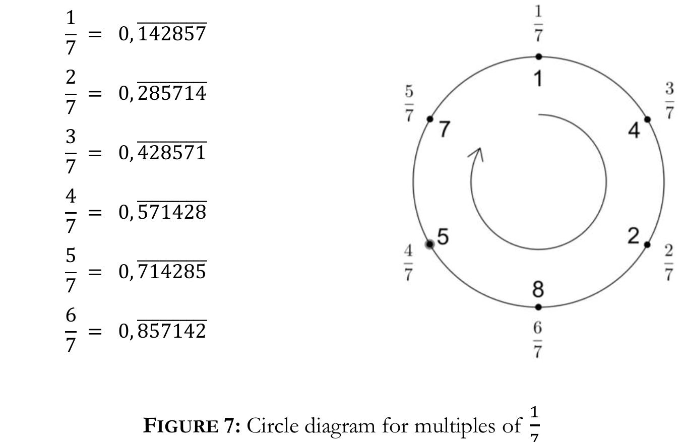(PDF) The beauty of cyclic numbers