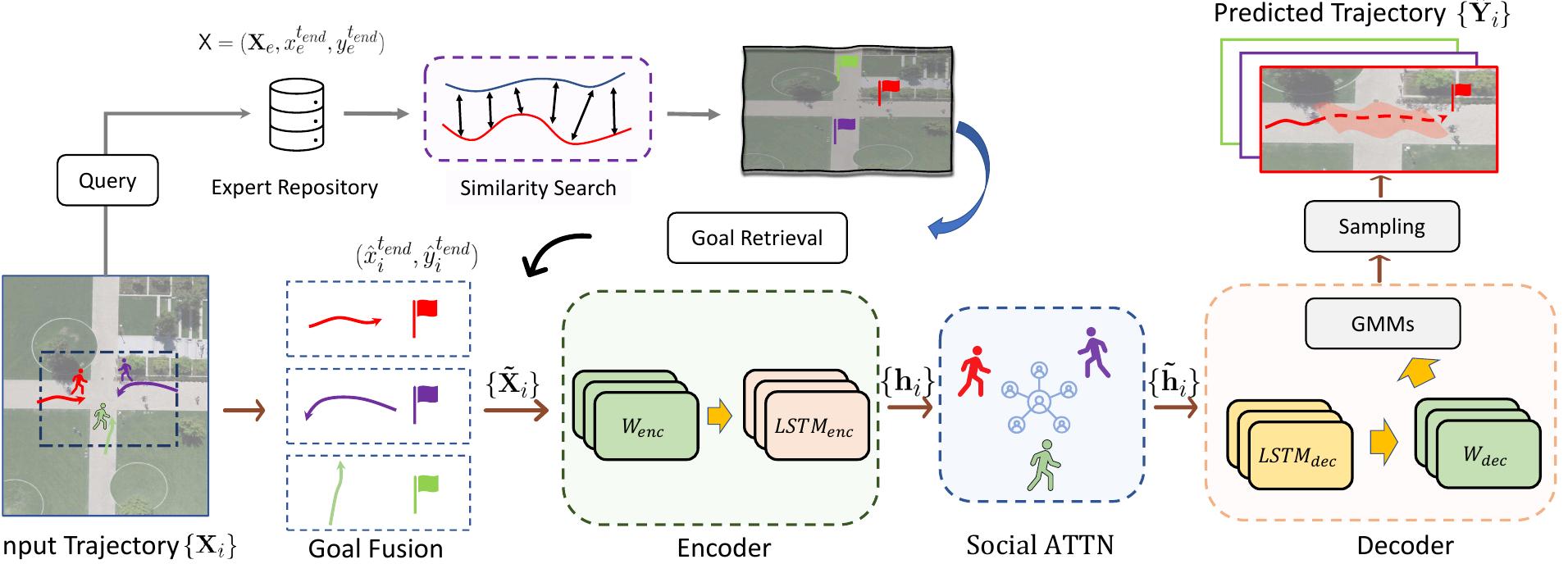 Decode Goal (PDF) Where are you heading? Dynamic Trajectory Prediction with Expert ...