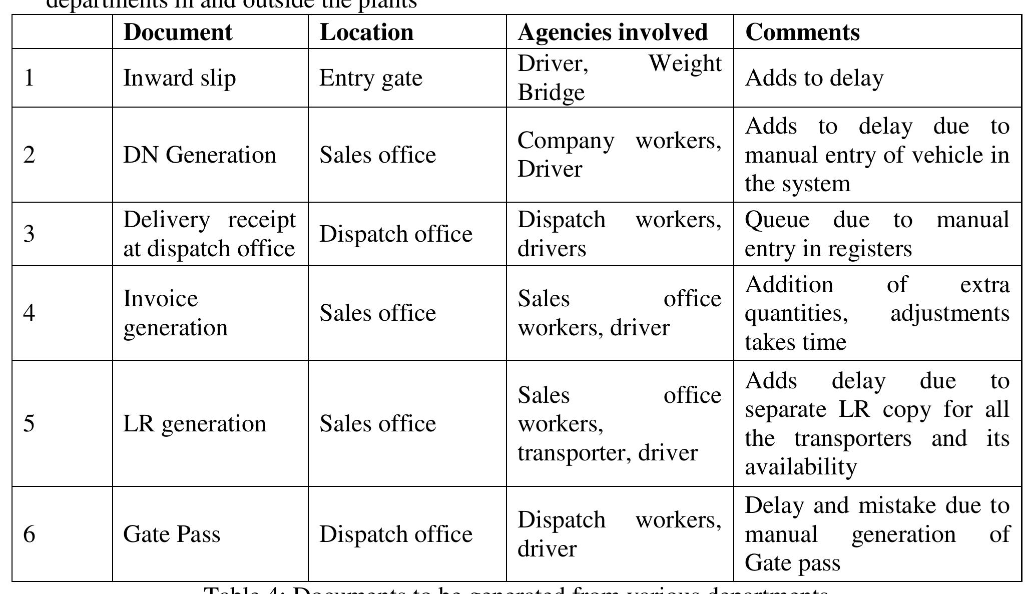 Table 2 - from To reduce the Turn Around Time (TAT) of